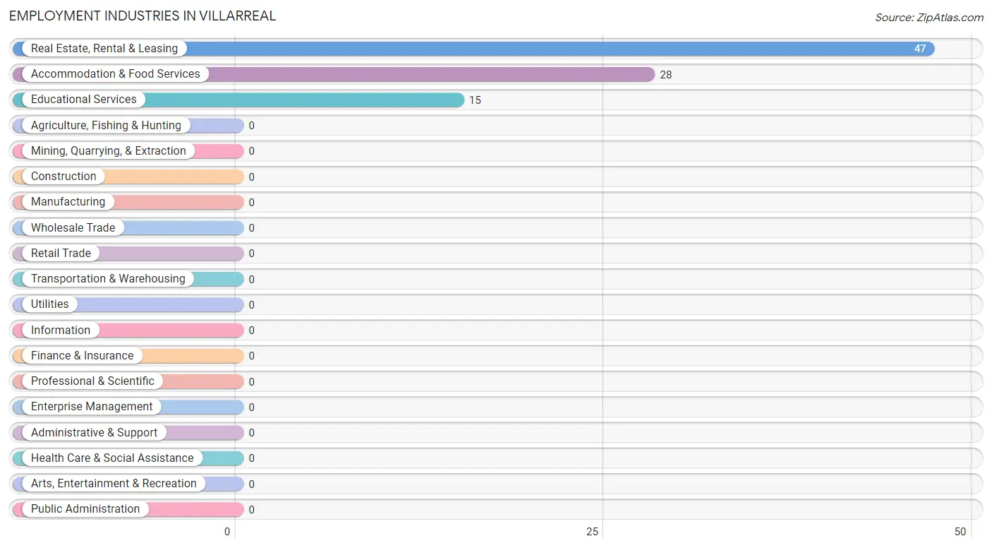 Employment Industries in Villarreal