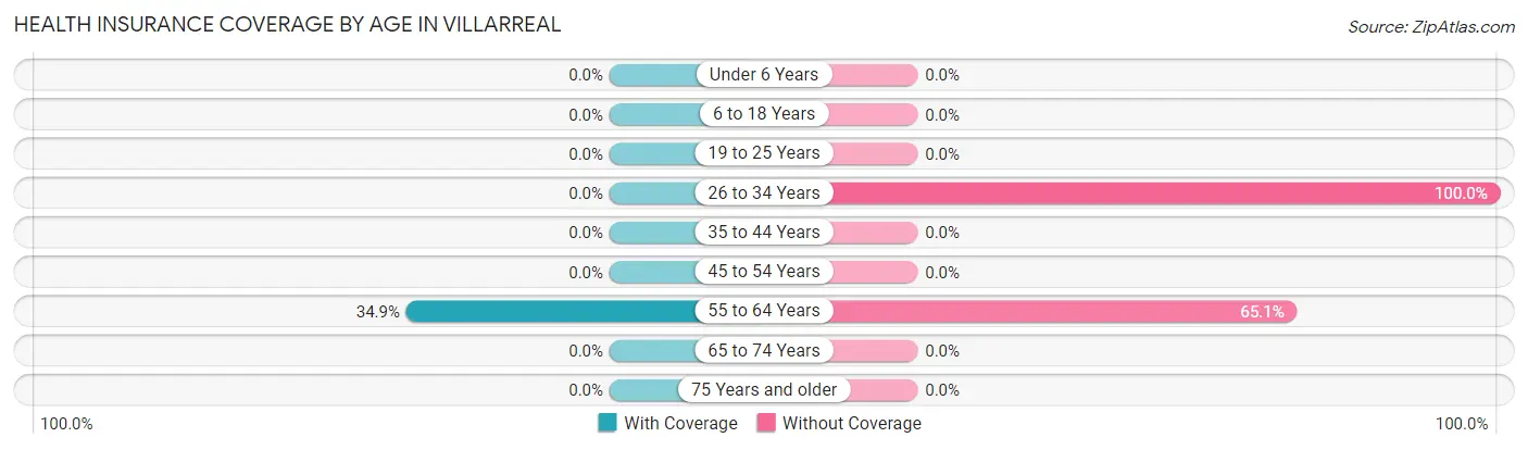 Health Insurance Coverage by Age in Villarreal