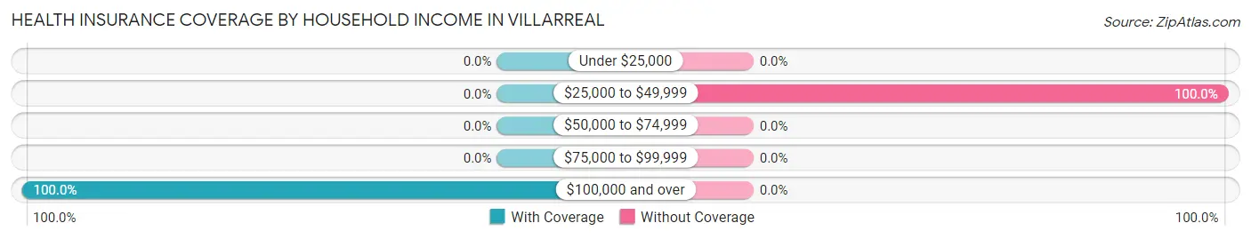 Health Insurance Coverage by Household Income in Villarreal