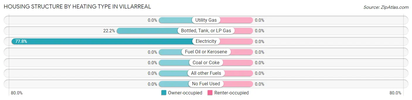 Housing Structure by Heating Type in Villarreal