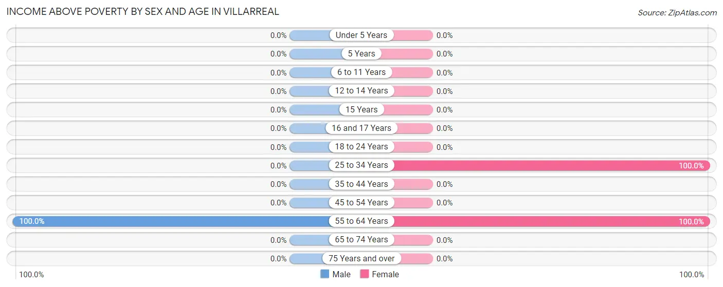Income Above Poverty by Sex and Age in Villarreal