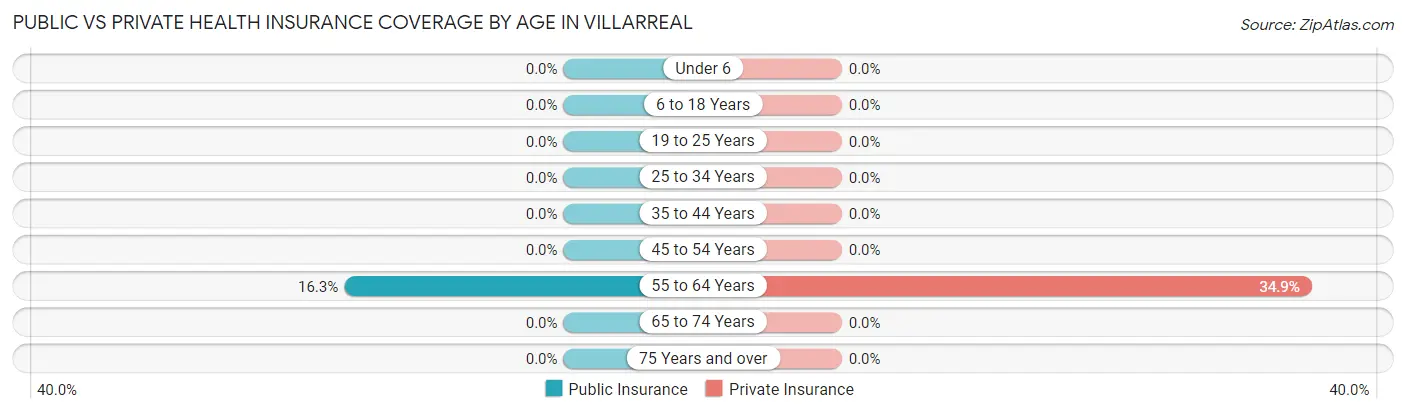 Public vs Private Health Insurance Coverage by Age in Villarreal