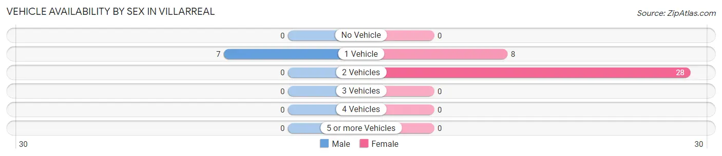 Vehicle Availability by Sex in Villarreal