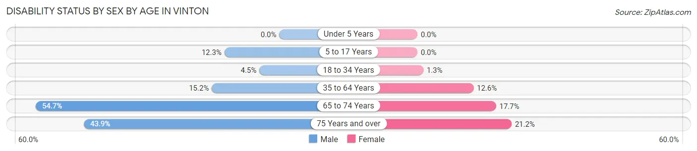 Disability Status by Sex by Age in Vinton