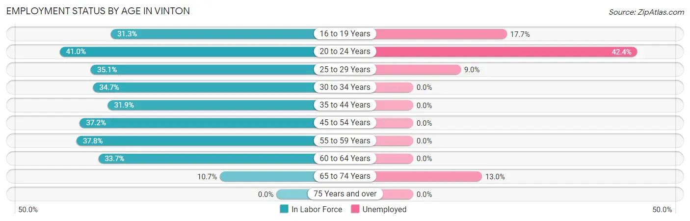 Employment Status by Age in Vinton