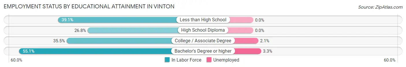Employment Status by Educational Attainment in Vinton