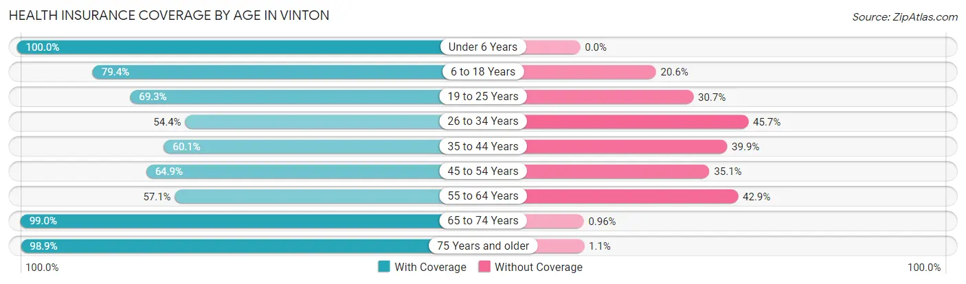 Health Insurance Coverage by Age in Vinton
