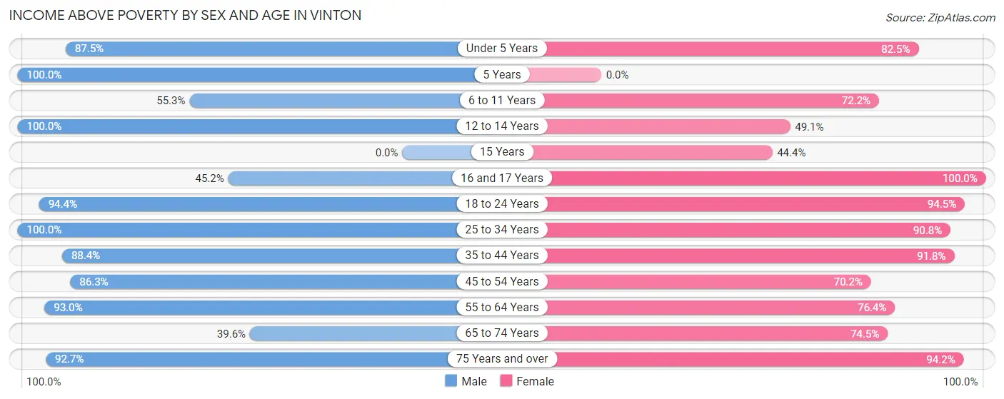 Income Above Poverty by Sex and Age in Vinton