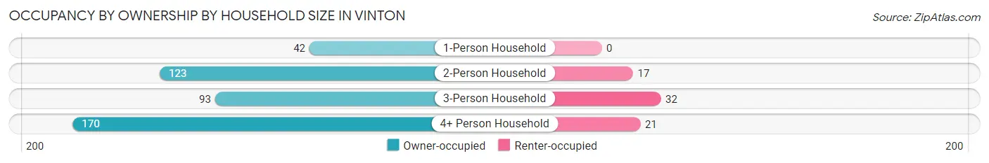 Occupancy by Ownership by Household Size in Vinton