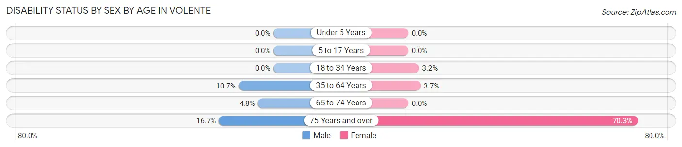 Disability Status by Sex by Age in Volente