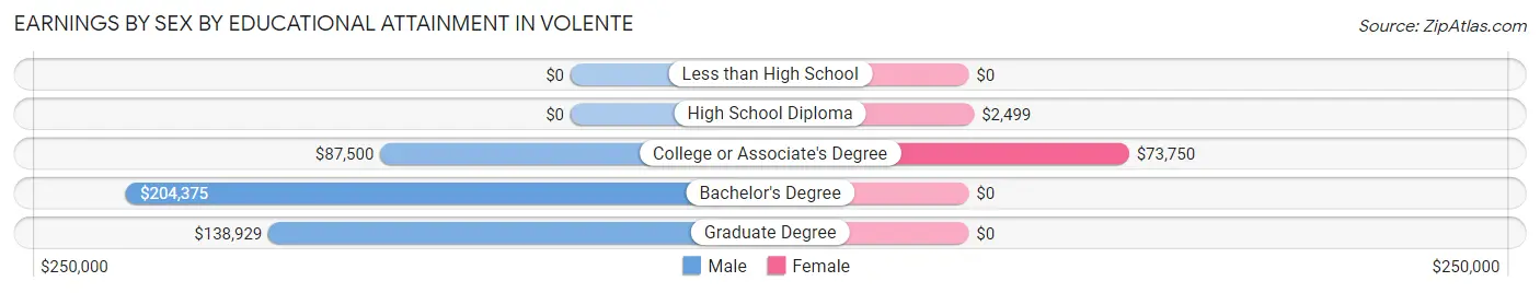 Earnings by Sex by Educational Attainment in Volente