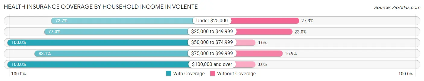 Health Insurance Coverage by Household Income in Volente