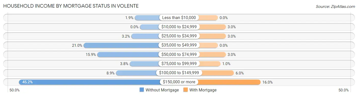 Household Income by Mortgage Status in Volente