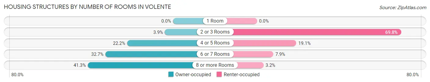 Housing Structures by Number of Rooms in Volente