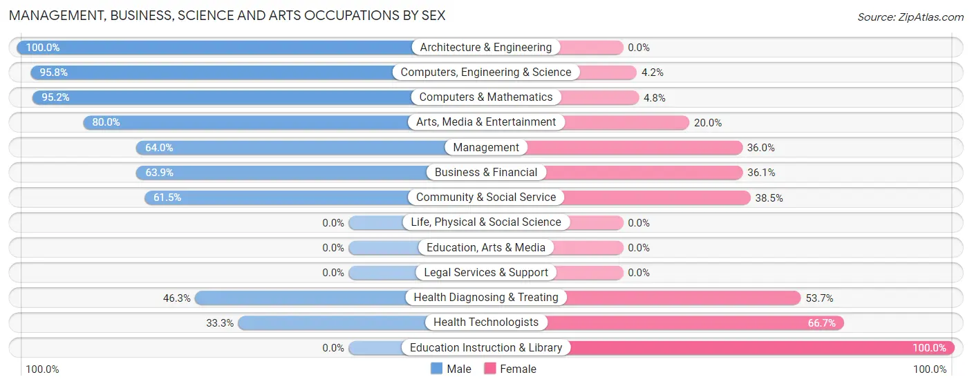 Management, Business, Science and Arts Occupations by Sex in Volente