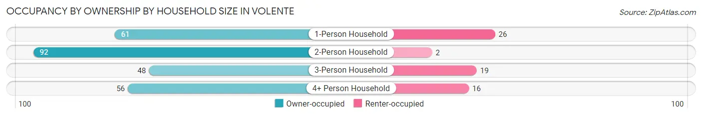 Occupancy by Ownership by Household Size in Volente