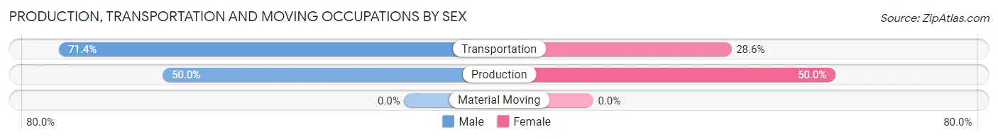 Production, Transportation and Moving Occupations by Sex in Volente
