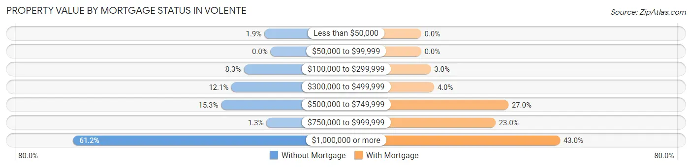 Property Value by Mortgage Status in Volente