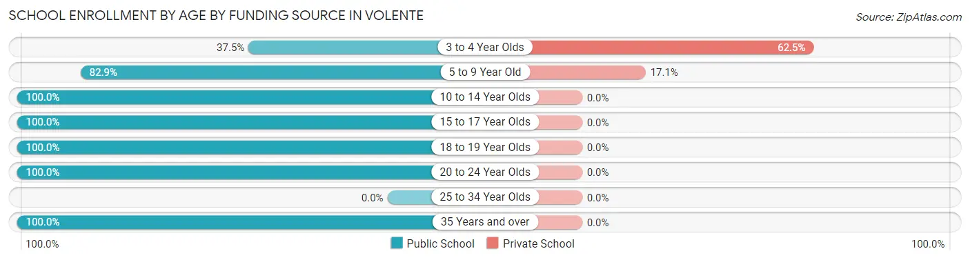 School Enrollment by Age by Funding Source in Volente