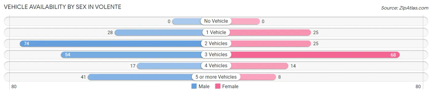 Vehicle Availability by Sex in Volente