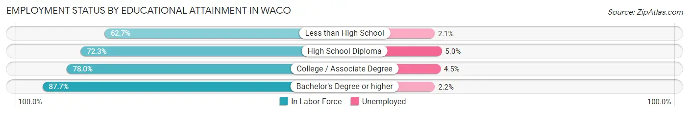 Employment Status by Educational Attainment in Waco