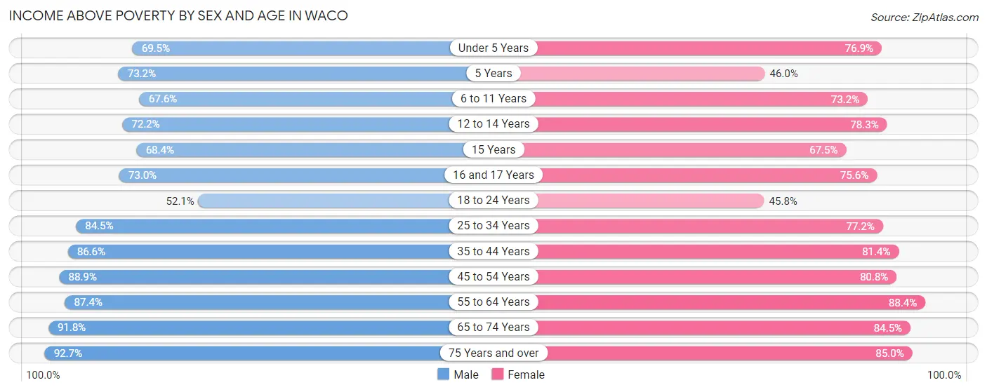 Income Above Poverty by Sex and Age in Waco