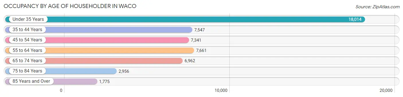 Occupancy by Age of Householder in Waco