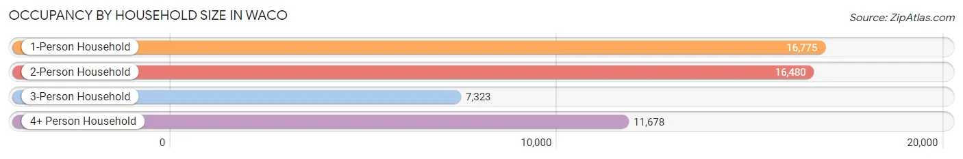 Occupancy by Household Size in Waco