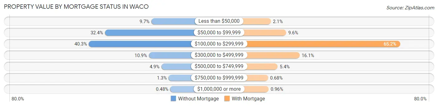 Property Value by Mortgage Status in Waco