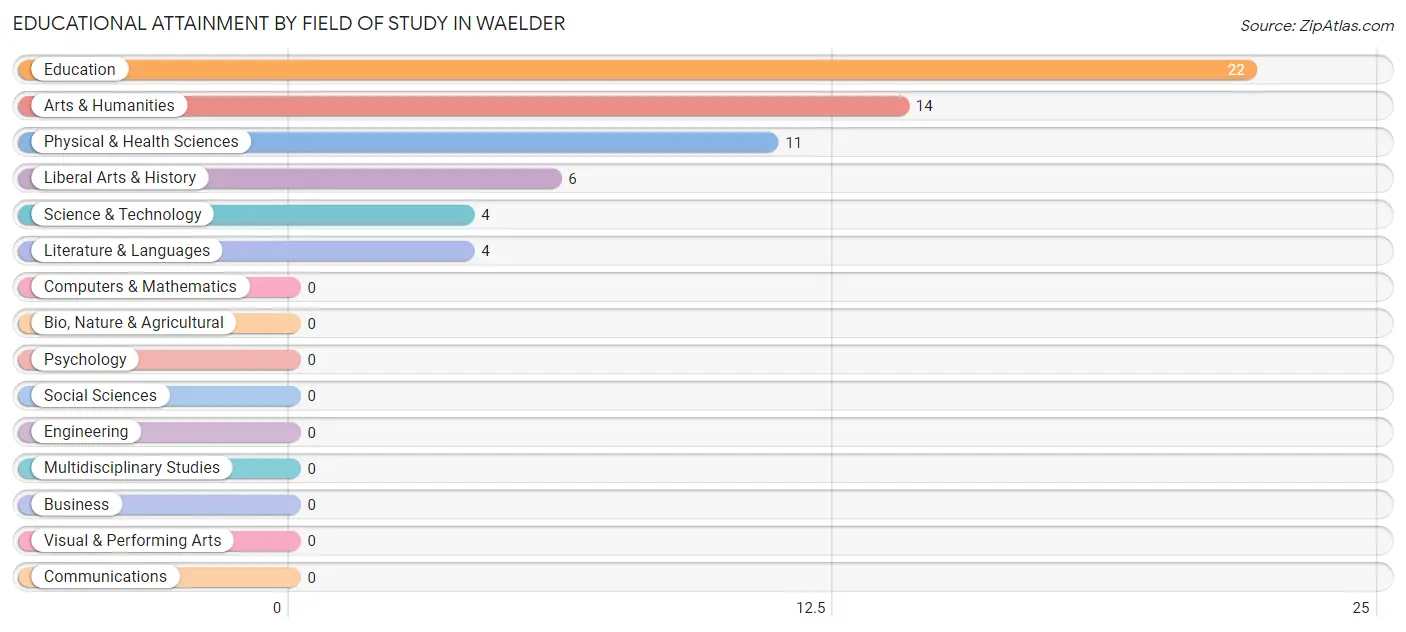 Educational Attainment by Field of Study in Waelder