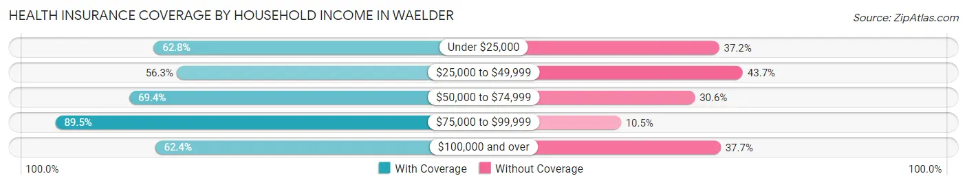 Health Insurance Coverage by Household Income in Waelder