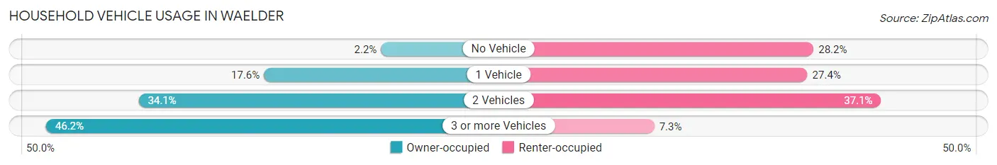 Household Vehicle Usage in Waelder