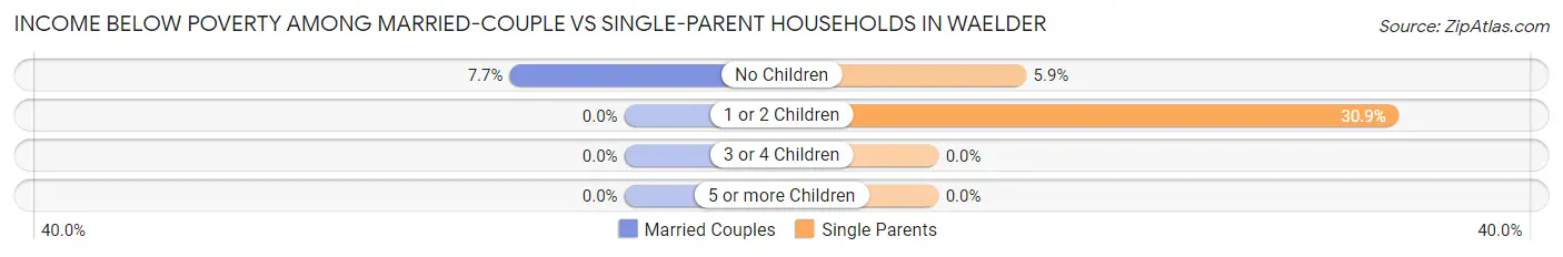 Income Below Poverty Among Married-Couple vs Single-Parent Households in Waelder