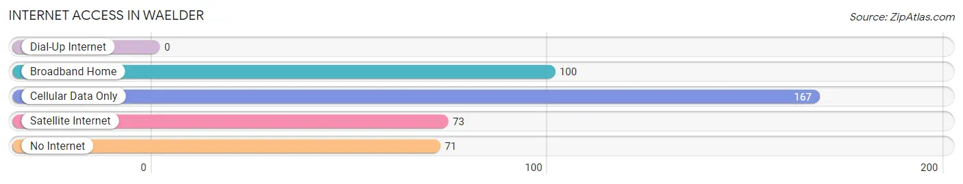 Internet Access in Waelder