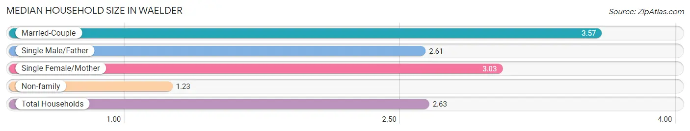 Median Household Size in Waelder