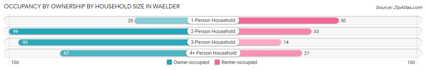 Occupancy by Ownership by Household Size in Waelder