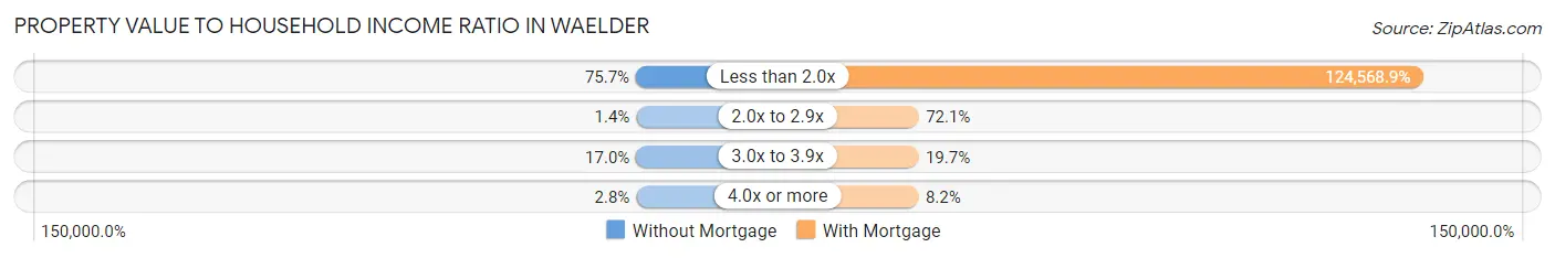 Property Value to Household Income Ratio in Waelder