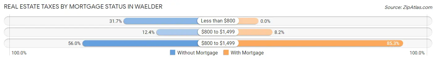 Real Estate Taxes by Mortgage Status in Waelder
