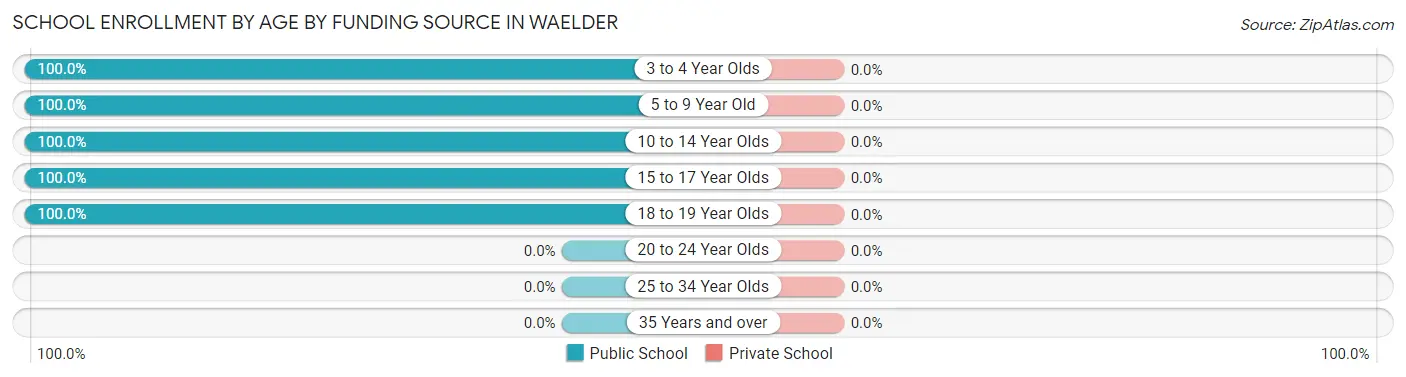 School Enrollment by Age by Funding Source in Waelder