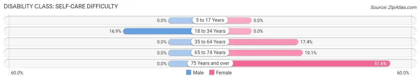 Disability in Waelder: <span>Self-Care Difficulty</span>