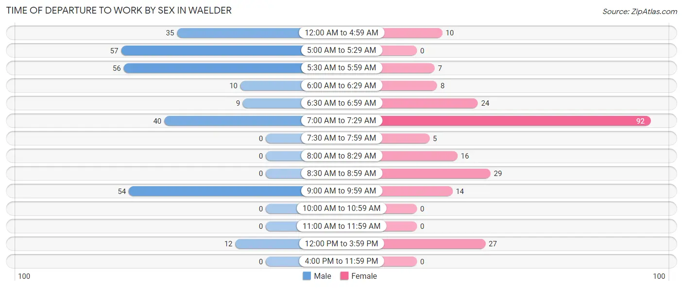 Time of Departure to Work by Sex in Waelder