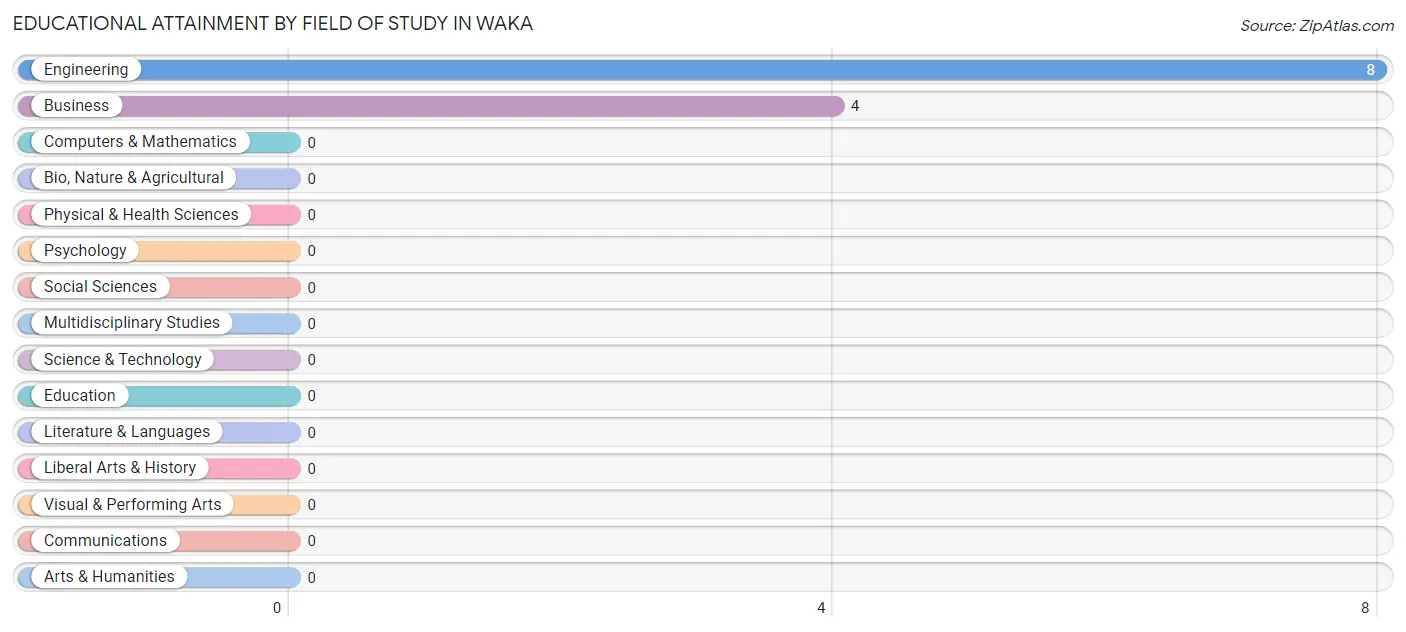 Educational Attainment by Field of Study in Waka