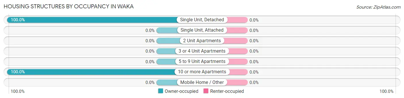 Housing Structures by Occupancy in Waka