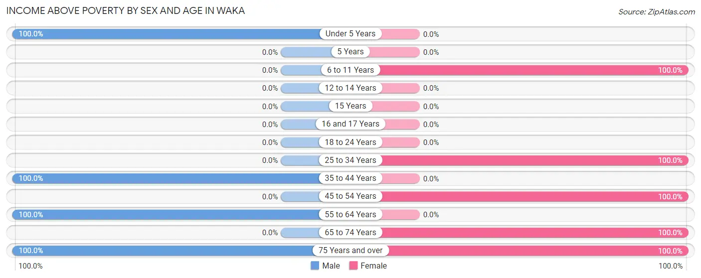 Income Above Poverty by Sex and Age in Waka