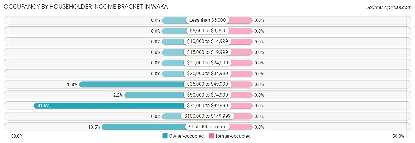 Occupancy by Householder Income Bracket in Waka