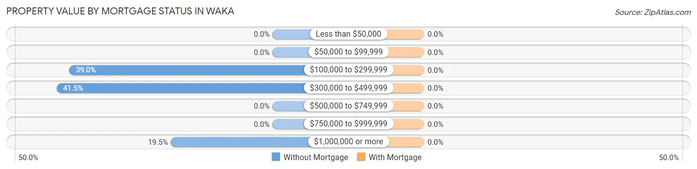 Property Value by Mortgage Status in Waka