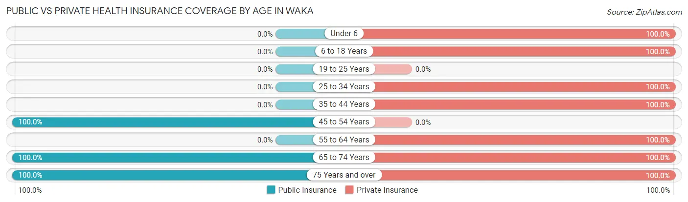 Public vs Private Health Insurance Coverage by Age in Waka