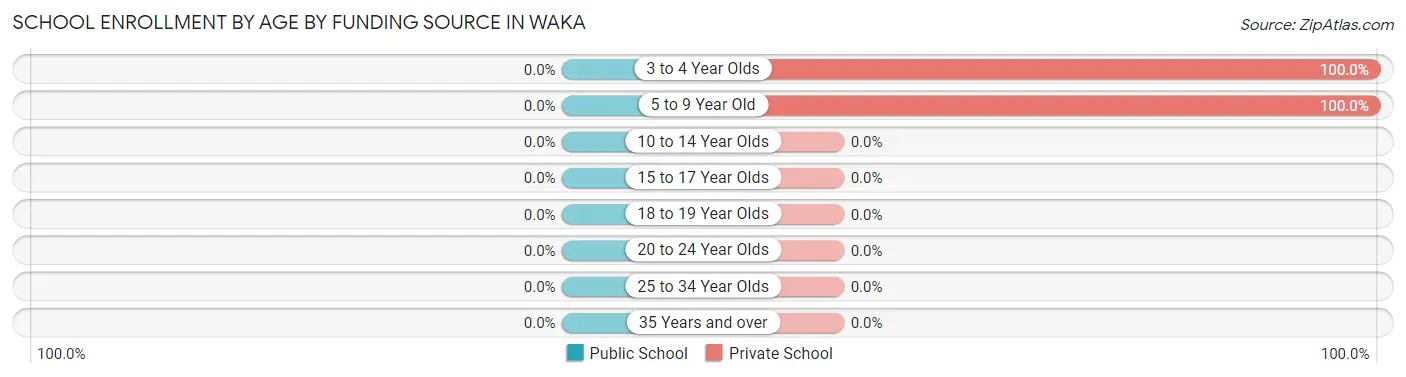 School Enrollment by Age by Funding Source in Waka