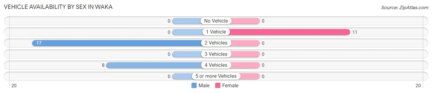 Vehicle Availability by Sex in Waka