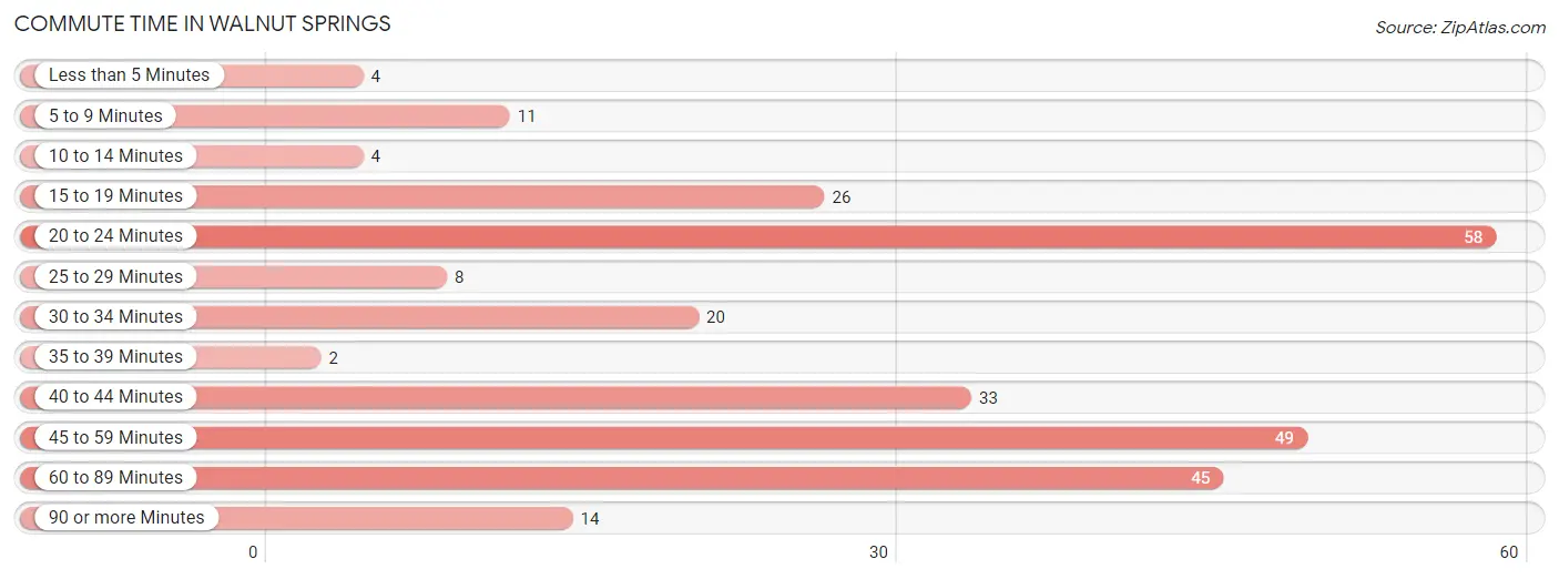 Commute Time in Walnut Springs